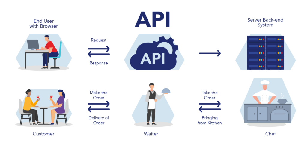 Figure 1. APIs allow communication between two or more software systems, much like a waiter communicating between the customer and the chef at a restaurant.