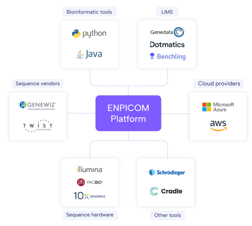 Figure 3. The comprehensive API enables seamless integration with systems like LIMS and ELN, used in therapeutics discovery and development. Using the API SDK, scientists can run custom algorithms outside of the ENPICOM Platform, while also enabling rapid querying of large annotated datasets stored in the platform.