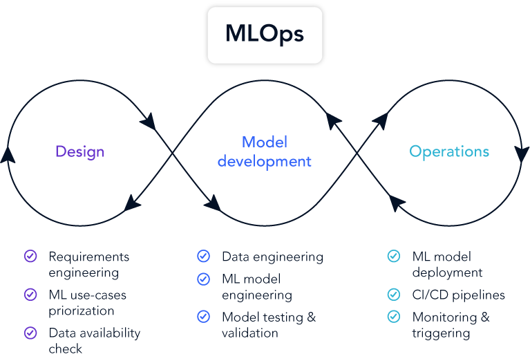 Figure 1. MLOps phases integrate machine learning models and training with the operations required for continuous software development and deployment over the entire ML-model life cycle.